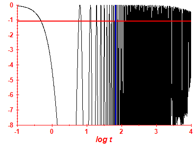 Survival probability log
